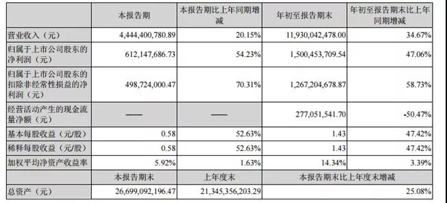 02行业景气度持续提升，大族激光Q3净利同比增长54.23%