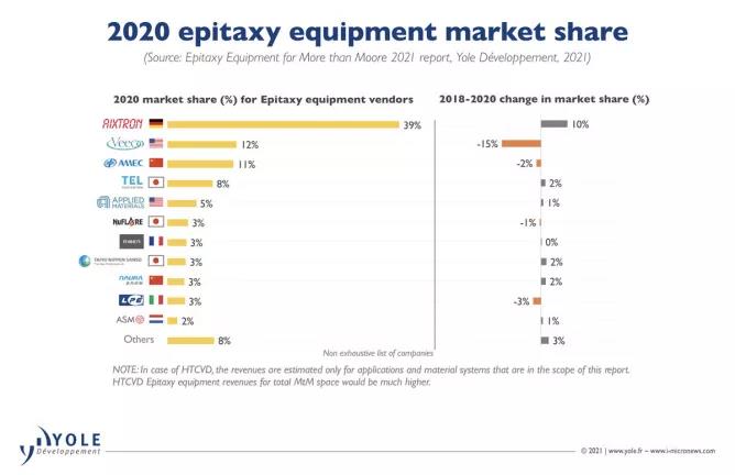 03全球外延生长设备市场将在 2026 年达到 11 亿美元