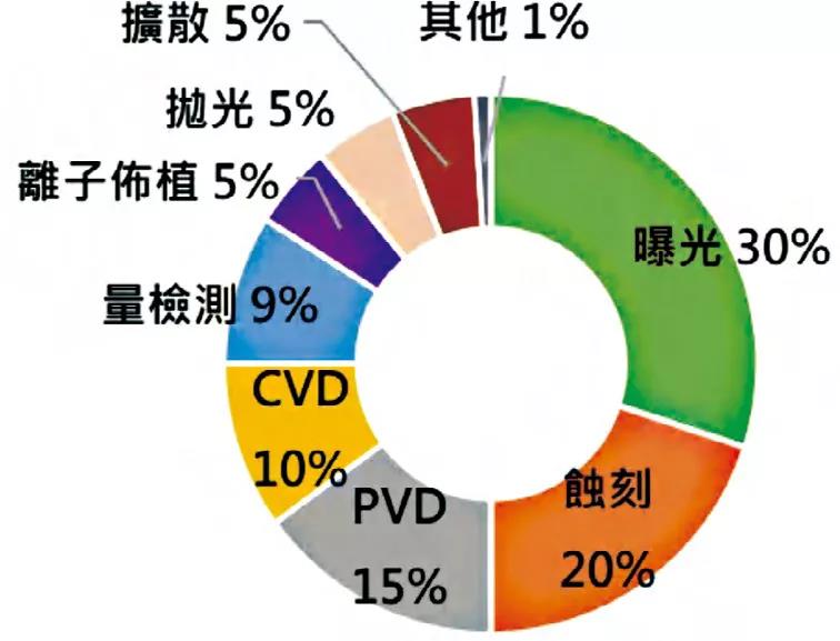 05半导体设备国产化率稳步提升直驱技术领先