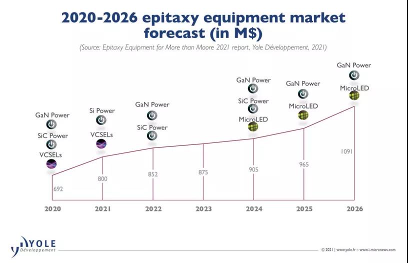04全球外延生长设备市场将在 2026 年达到 11 亿美元