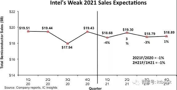 02全球前15名半导体公司最新营收排名